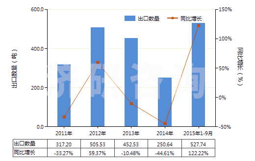 2011-2015年9月中國(guó)鎳的氧化物及氫氧化物(HS28254000)出口量及增速統(tǒng)計(jì)